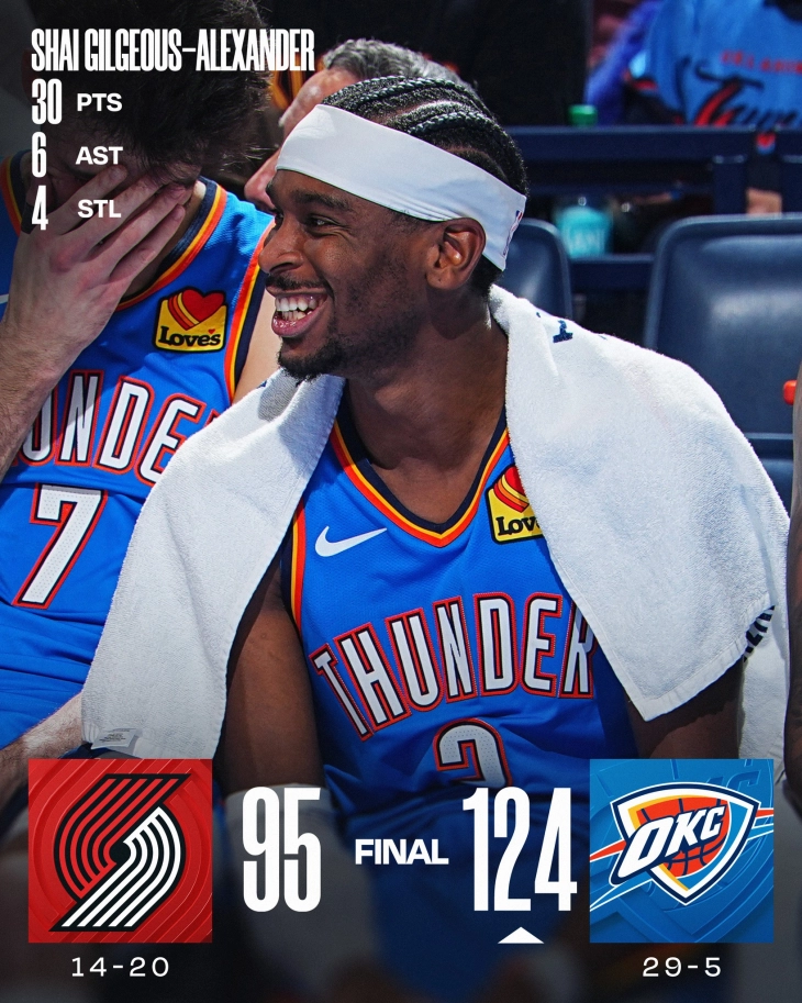 НБА: Оклахома со победа ја заврши годината